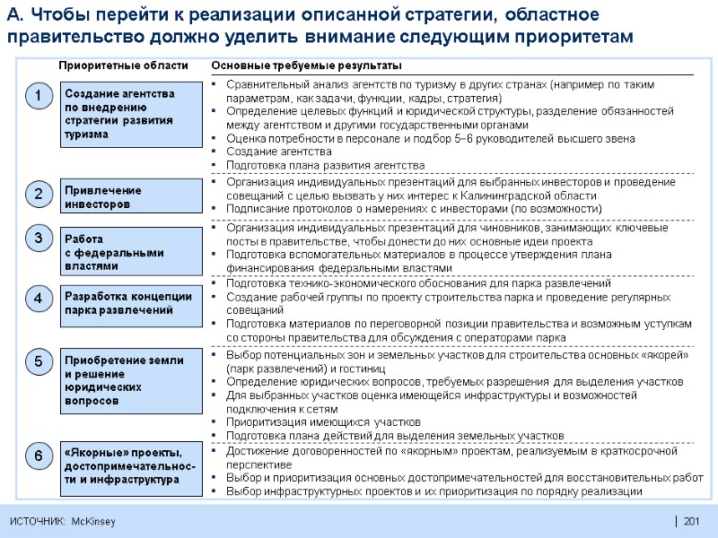 201  201  A. Чтобы перейти к реализации описанной стратегии, областное правительство должно